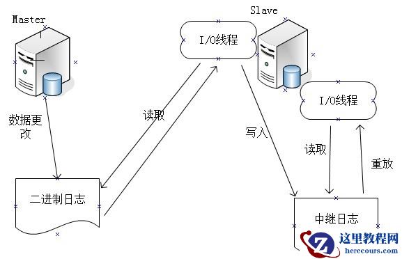 MySQL 主从复制的原理和配置