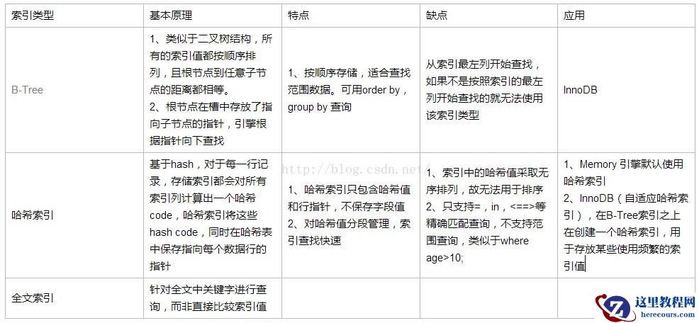 MySQL数据库优化（四）——MySQL索引优化