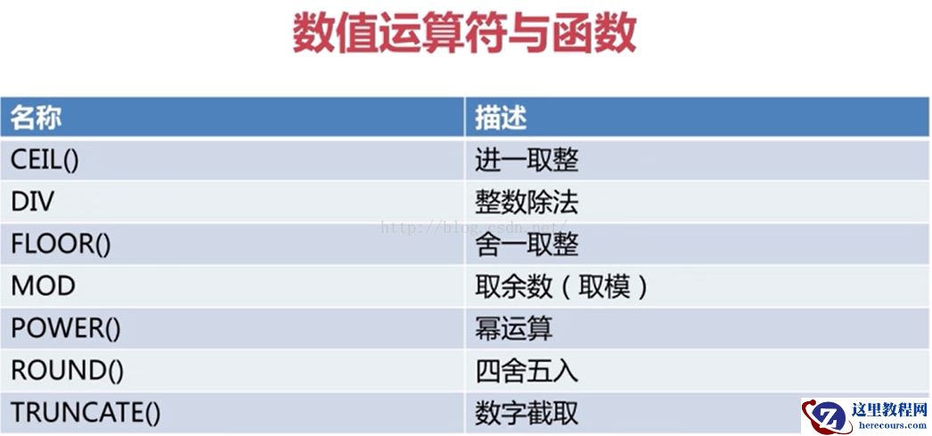 MySQL数值运算符和函数