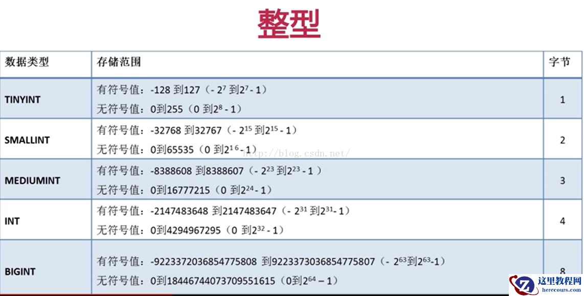 mysql数据类型详细介绍