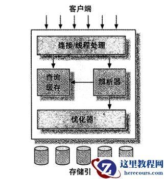 【MySQL】MySQL逻辑架构