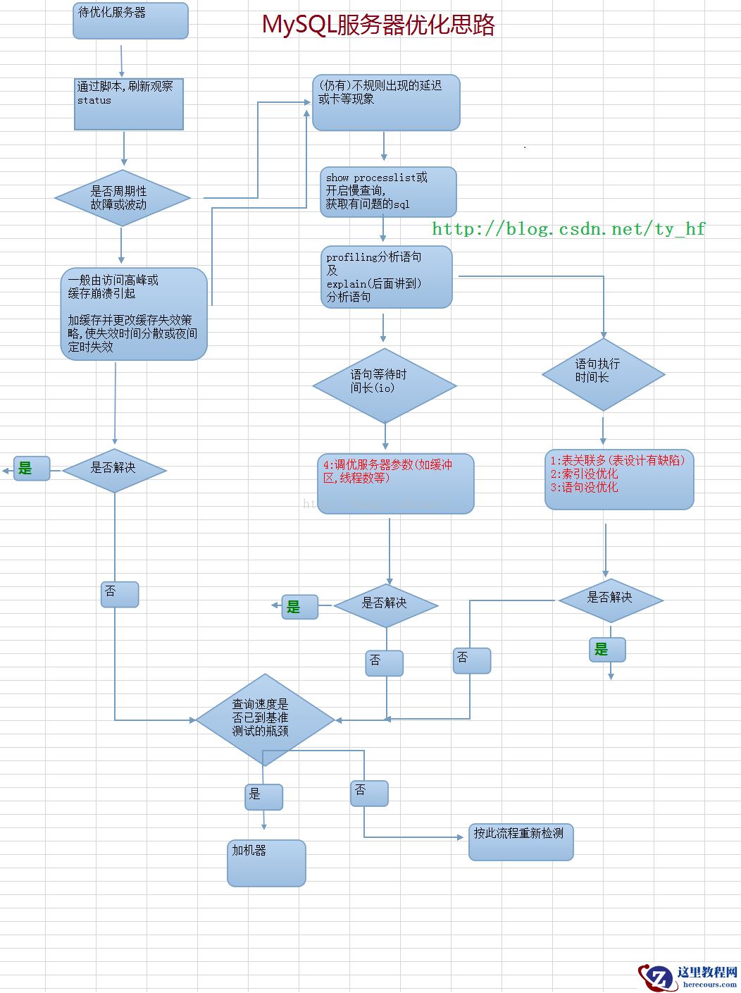 Mysql优化与索引总分析【图解】