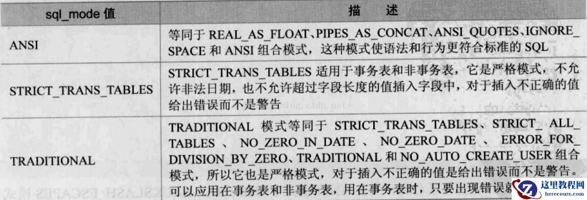 MySQL中常用的SQL Mode