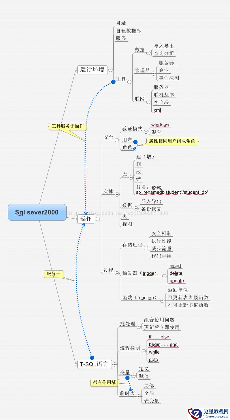 SQL server2000的理论认识