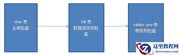 mysql学习之权限管理图文代码实例
