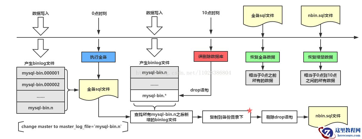 MySQL之—数据库增量数据恢复的图文代码案例