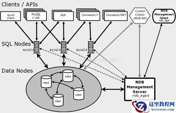 MySQL优化之-集群搭建代码步骤详解（图）