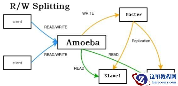 mysql读写分离实战-构建高性能web的代码示例