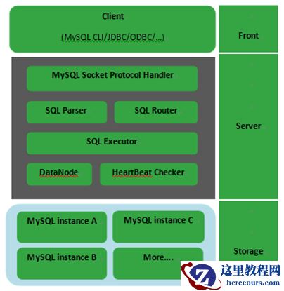MySQL分布式集群之MyCAT（一）简单介绍