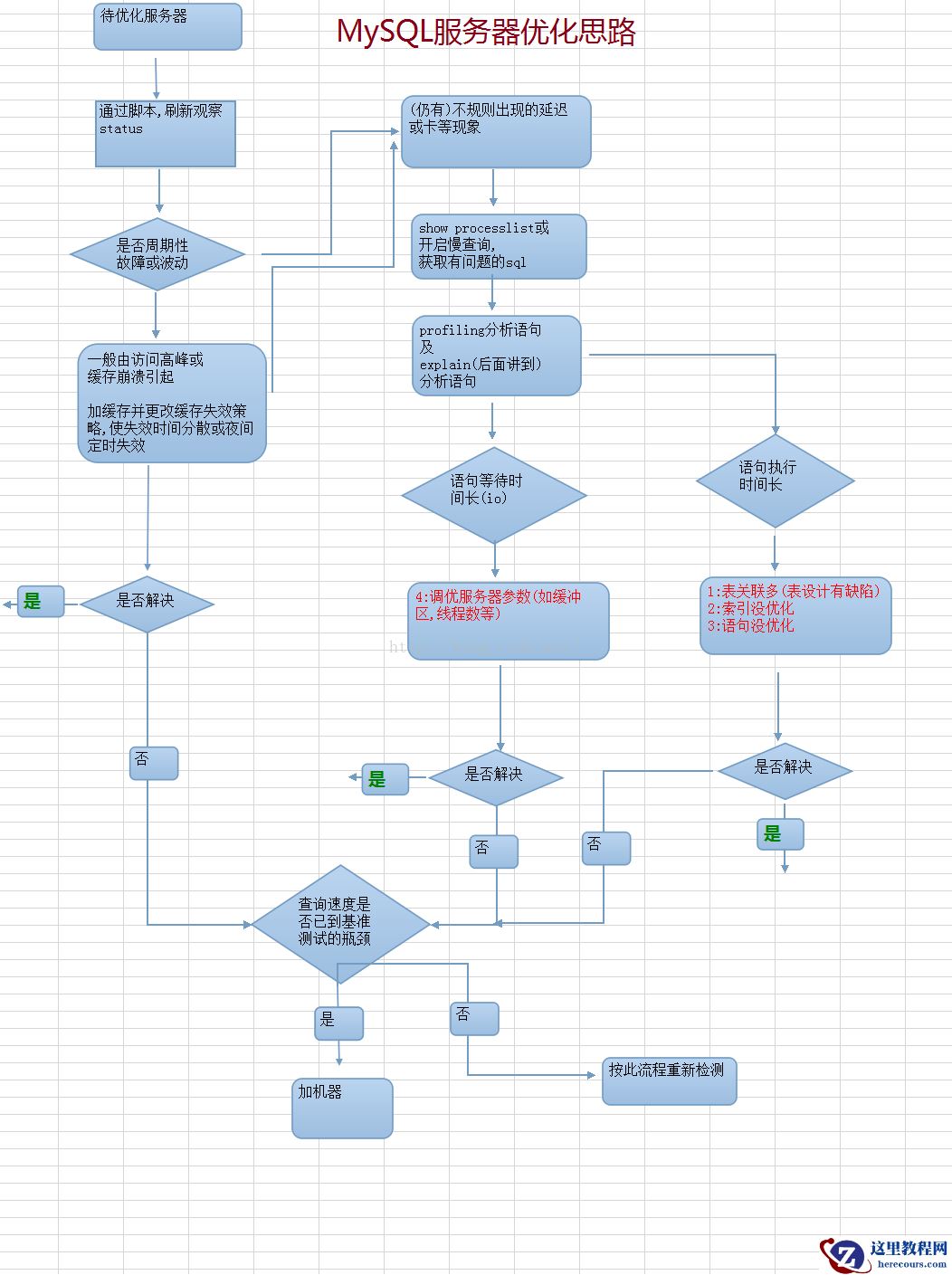MySQL之-服务器调优思路（图解）