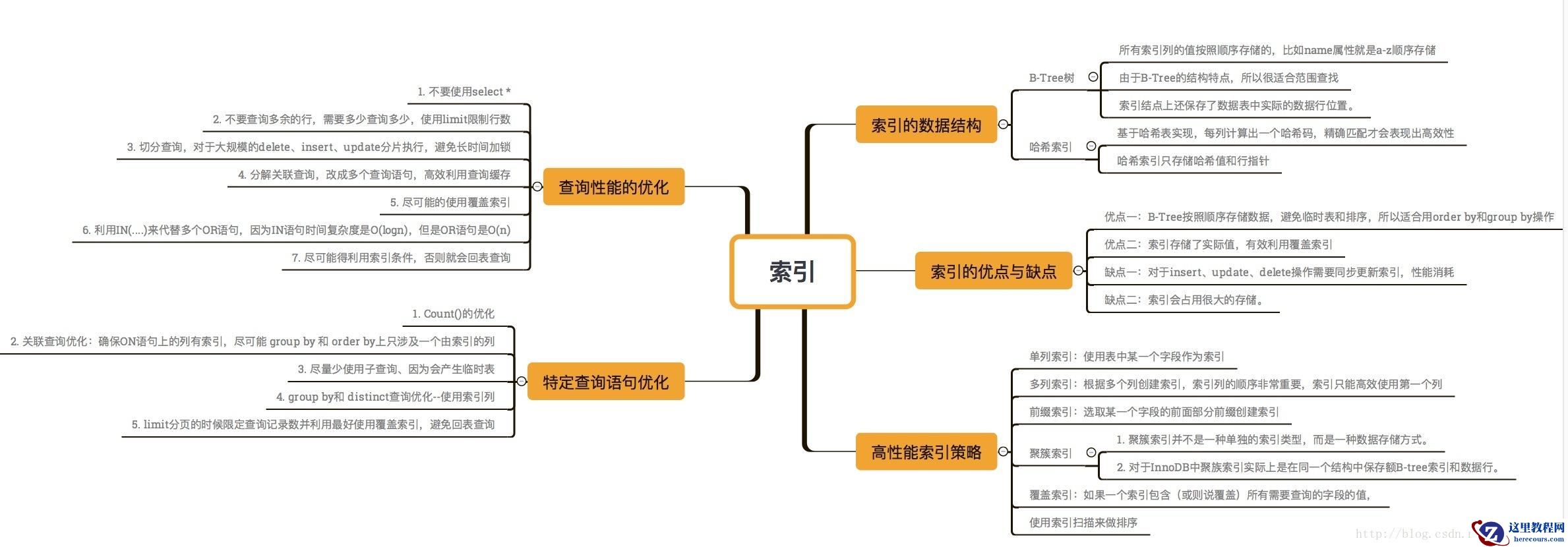 高性能MySQL-创建高性能的索引详解（图文）