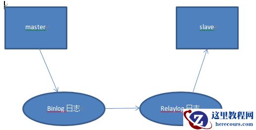 详解mysql学习之主从复制