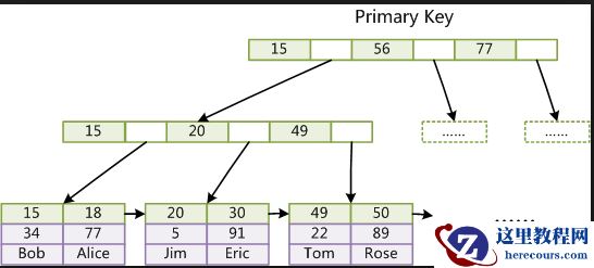 关于MySQL 索引详解