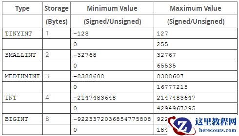 关于MySQL数据类型的一些介绍