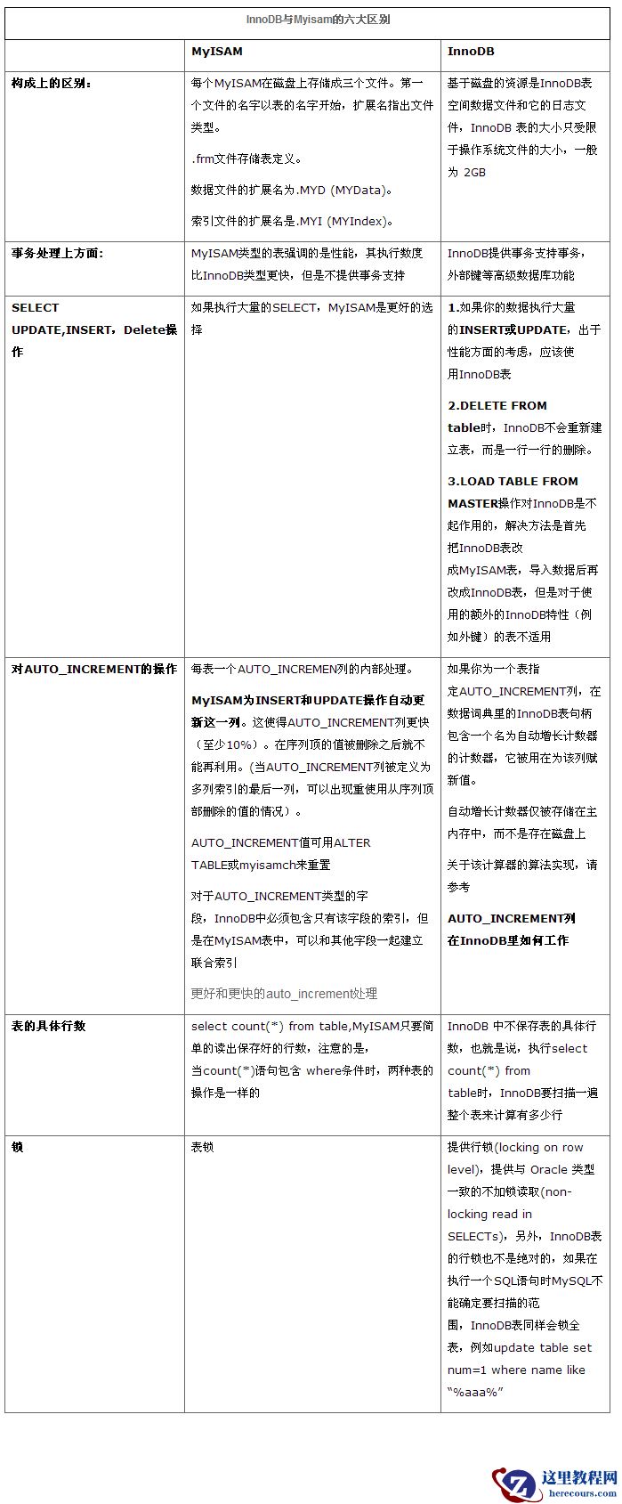 解析Mysql存储引擎InnoDB和MyISAM几点区别