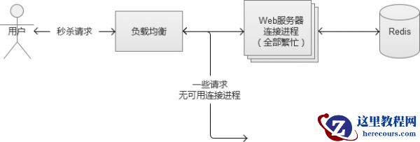解析秒杀抢购思路以及高并发下数据安全