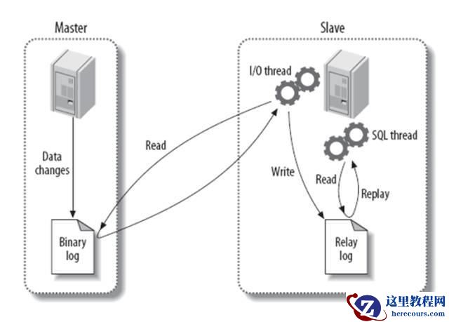 详解MySQL的主从复制、读写分离、备份恢复