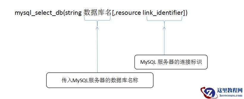 使用mysql_select_db()函数选择数据库文件（PHP操作MySQL数据库的方法二）
