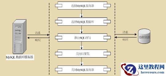 PHP访问MYSQL数据库的五个步骤详解（图）