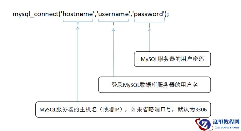 使用mysql_connect()函数连接数据库（PHP操作MySQL数据库的方法一）