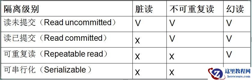 深入了解mysql中4类隔离级别