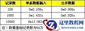 如何优化性能？MySQL实现批量插入以优化性能的实例详解