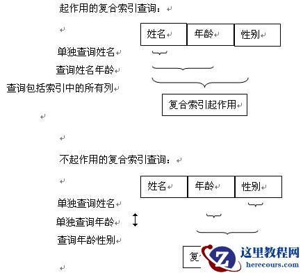 mysql 联合索引有什么好处？ 联合索引的意义