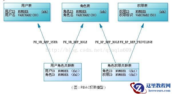 thinkphp中的RBAC用户权限管理数据库设计的图文详解