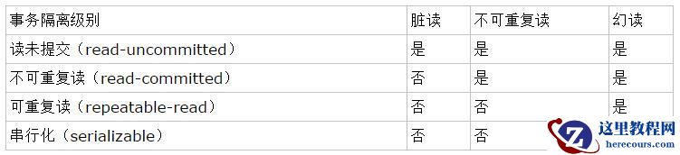 MySQL中关于四种事务隔离级别的详细介绍（图文）