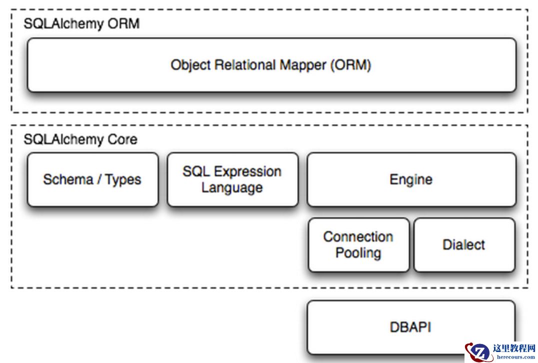 MySQL— pymysql and SQLAlchemy