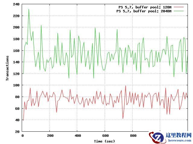 tpcc-mysql安装测试与使用的实例教程