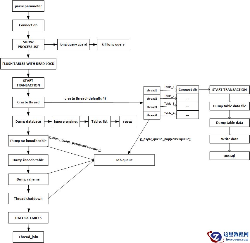 详解介绍mydumper原理