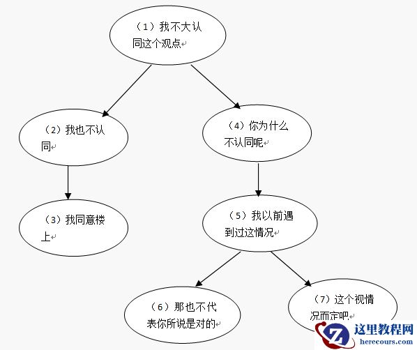 数据库表设计-邻接表、路径枚举、嵌套集、闭包表
