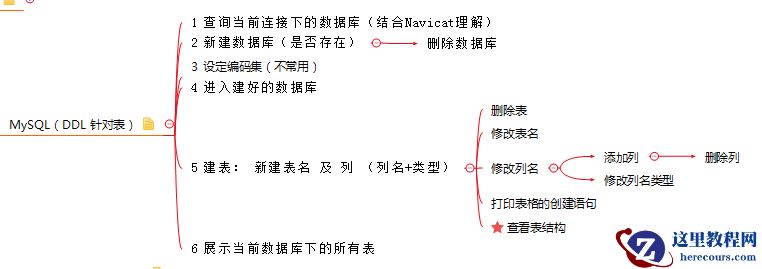 DDL语句的实例详解