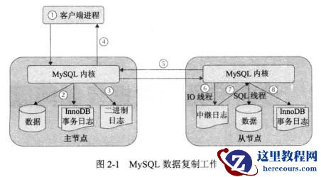 教你如何在阿里云与腾讯云轻松搭建传统主从复制环境教程