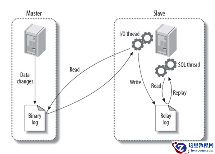 MySQL如何实现主从复制过程的示例详解（图）