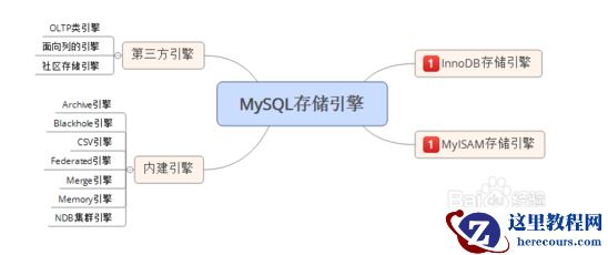 MySQL存储引擎的分类
