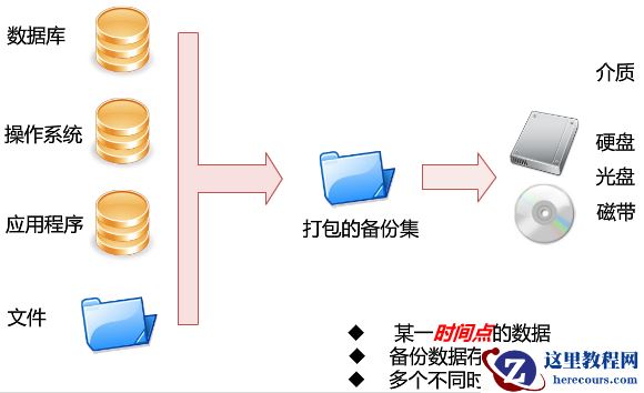 关于linux如何实现mysql数据库每天自动备份与定时备份的示例详解
