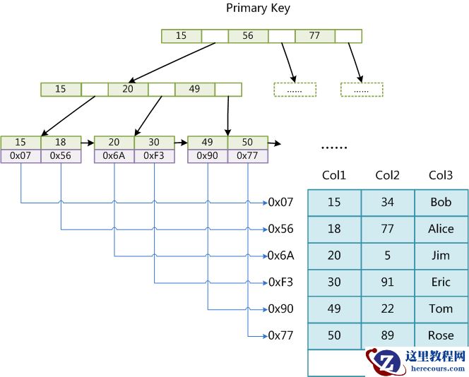 MyISAM和InnoDB存储引擎的索引实现方式的区别