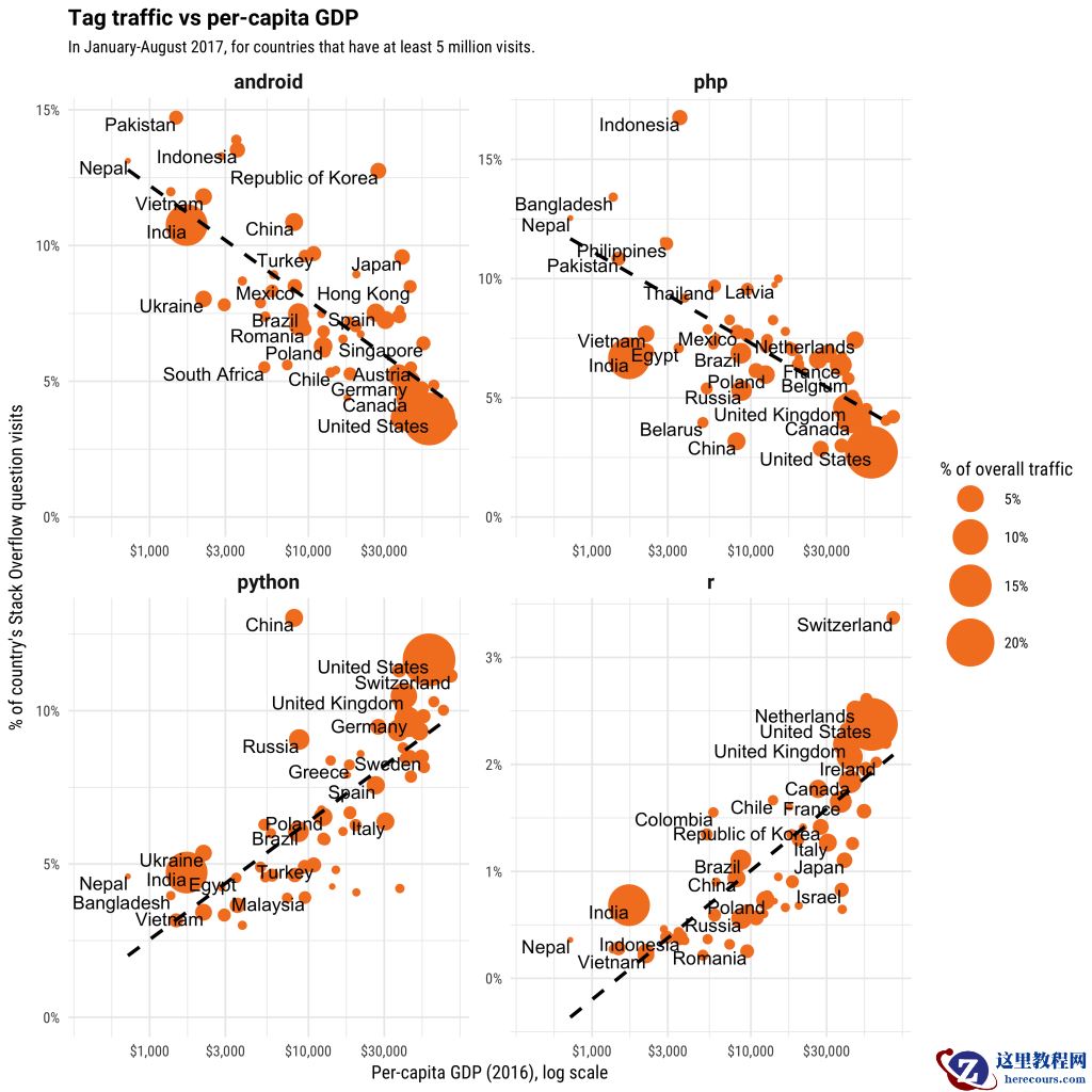 有钱 Python，没钱 PHP，编程语言也嫌贫爱富