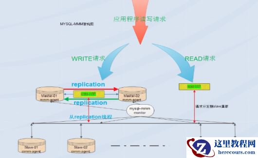 MySQL高可用解决方案MMM详解