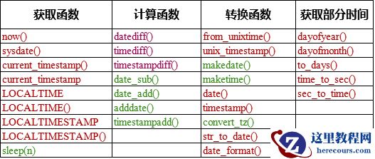 MySQL中关于日期函数汇总