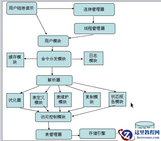 Mysql的编译安装以及简单介绍