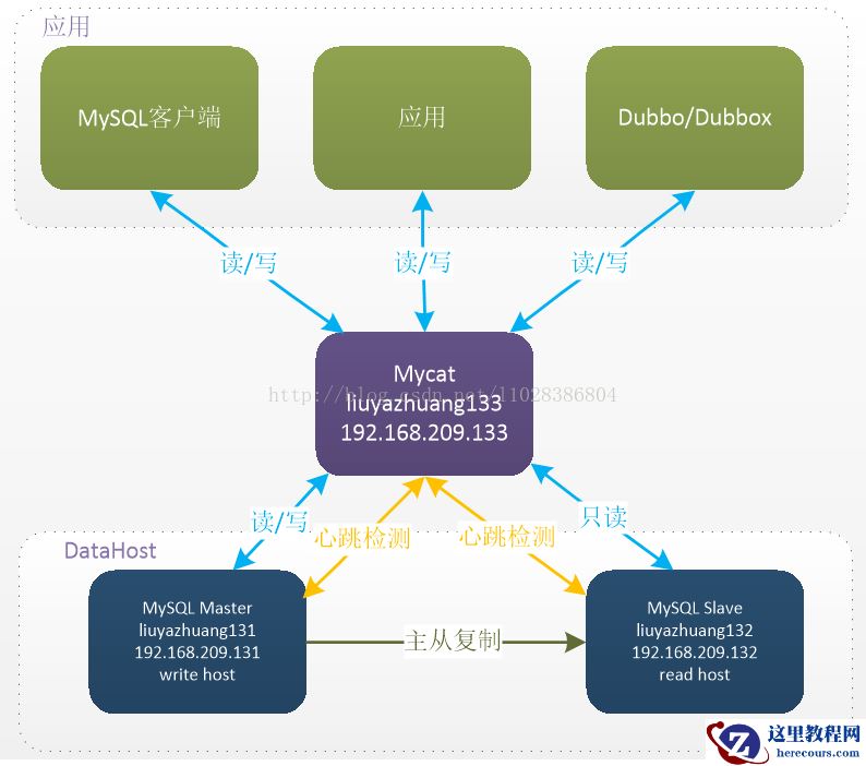 Mycat读写分离在MySQL主从复制基础上实现的实例