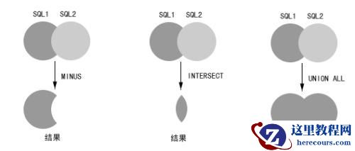 SQL语句的MINUS,INTERSECT和UNION ALL的解析