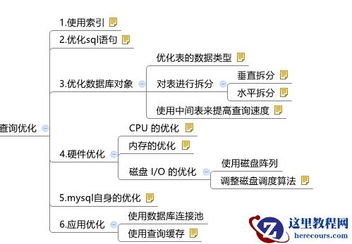 数据库查询优化方法