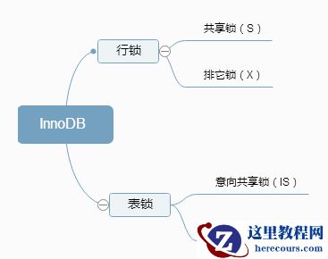 mysql中innoDB锁的介绍