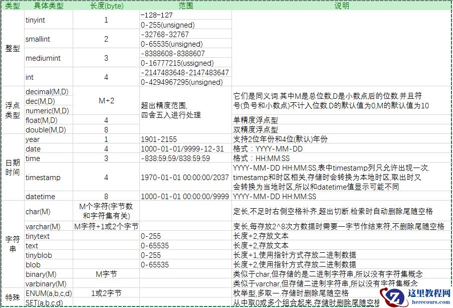 MySQL数据类型和存储机制详解