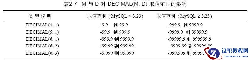 MySQL数据类型中DECIMAL的用法实例详解