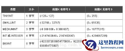 mysql字段类型选择方法
